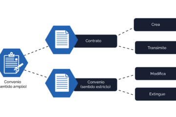 En el siguiente diagrama podrás distinguir perfectamente las diferencias entre contrato y convenio